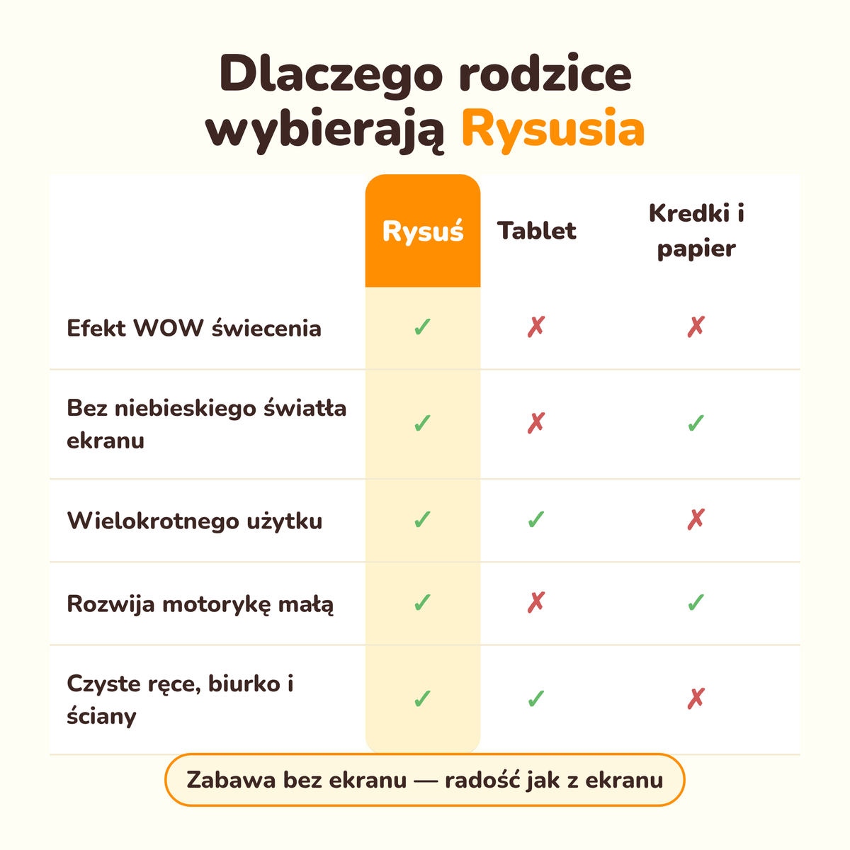 Porównanie: tablica świetlna Rysuś vs tablet vs kredki i papier